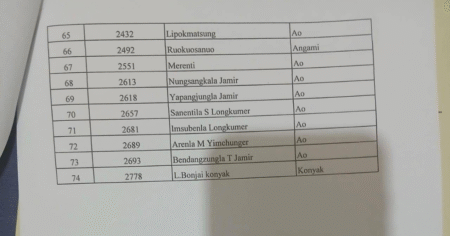 RGSA recruitment in Nagaland sparks tribal bias debate.